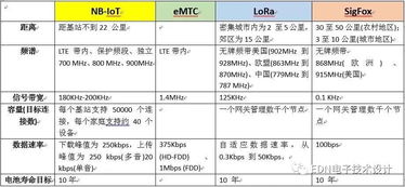 NB-IoT 拯救了物聯(lián)網(wǎng)，還是成就了運(yùn)營商的物聯(lián)網(wǎng)技術(shù)服務(wù)？